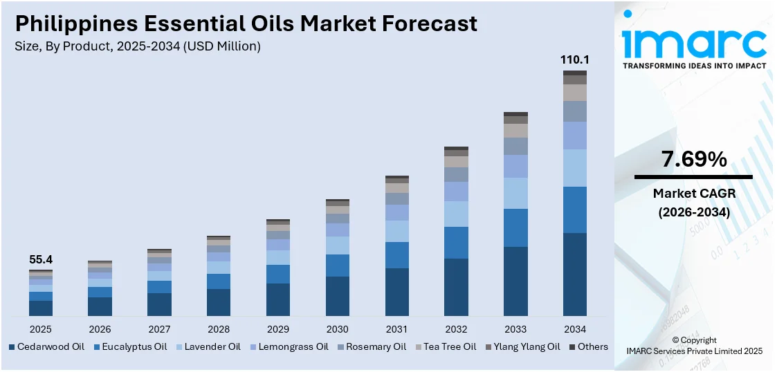 Philippines Essential Oils Market Size