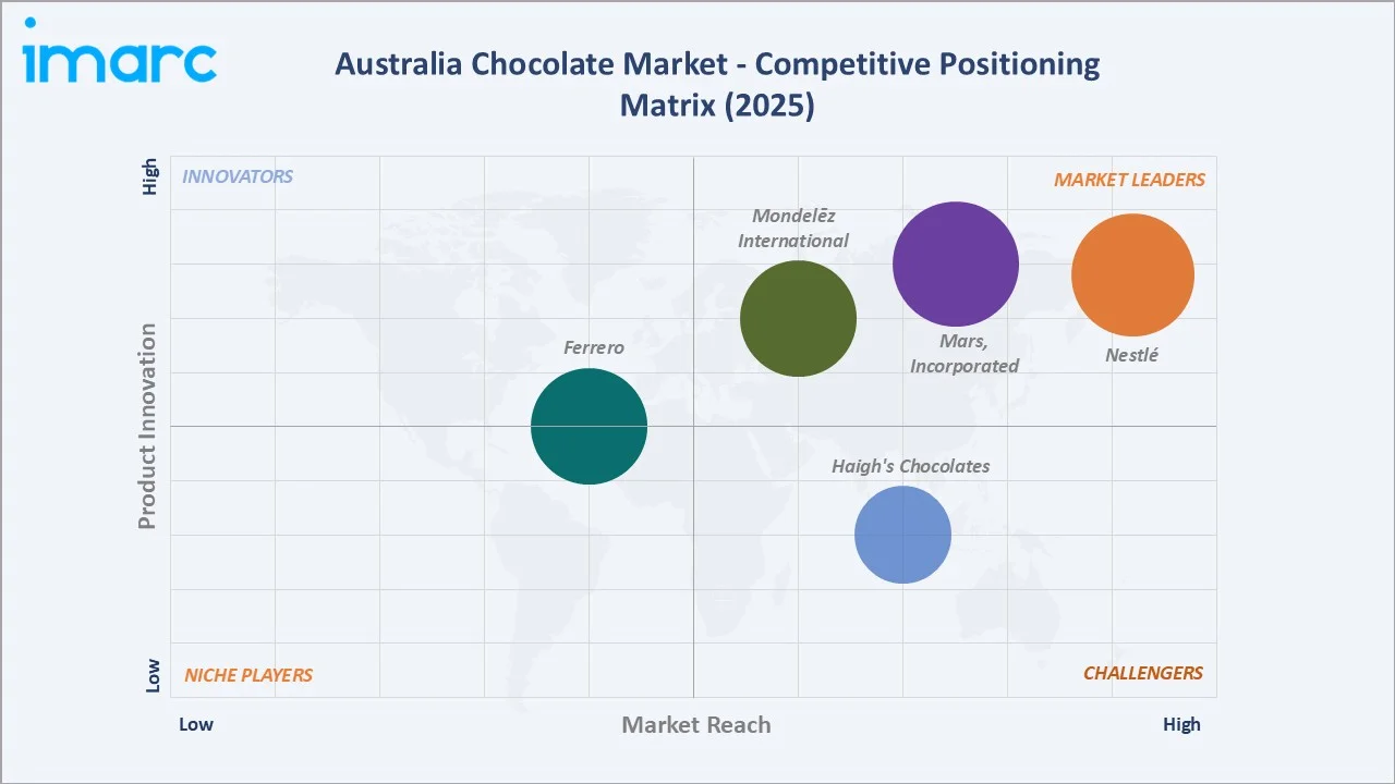 Australia Chocolate Market By Competitive Positioning Matrix