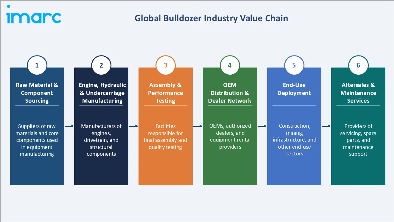 Bulldozer Market Industry Value Chain