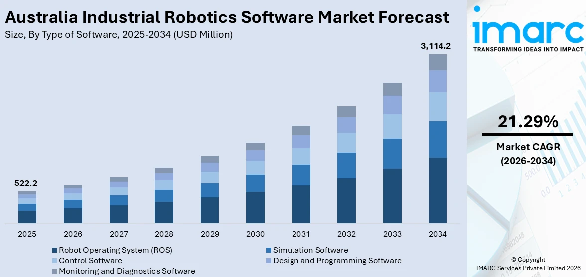 Australia Industrial Robotics Software Market Size