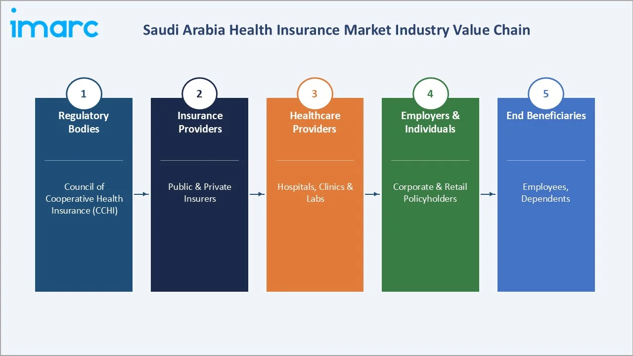 Saudi Arabia Health Insurance Market Industry Value Chain