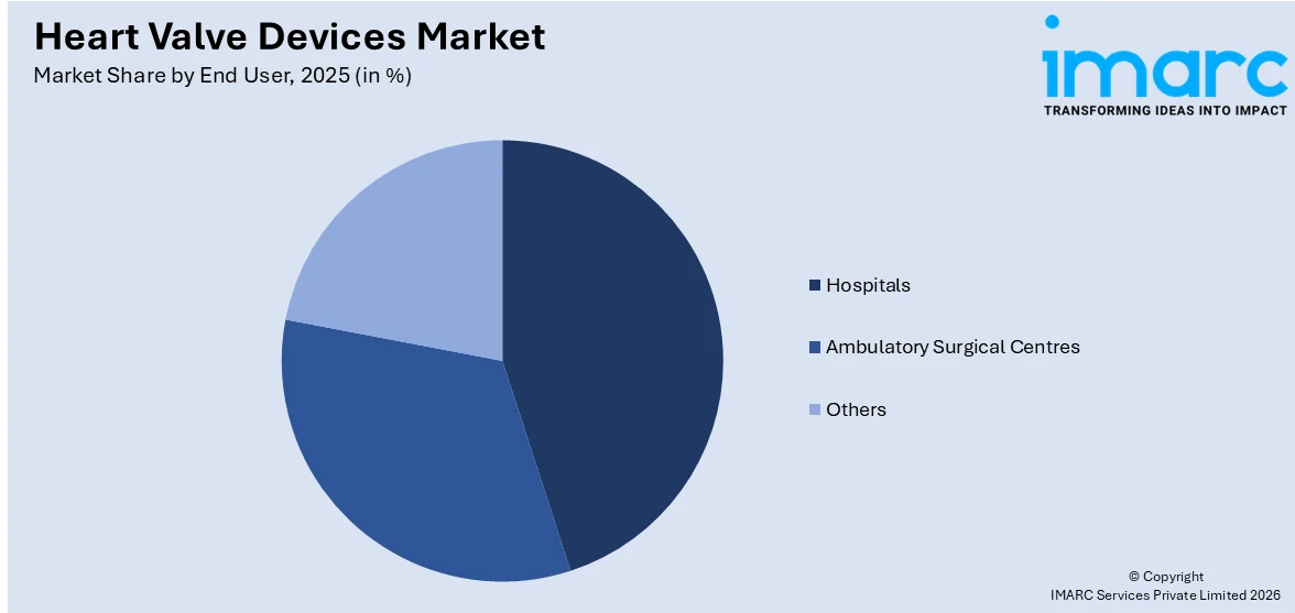 Heart Valve Devices Market By End User