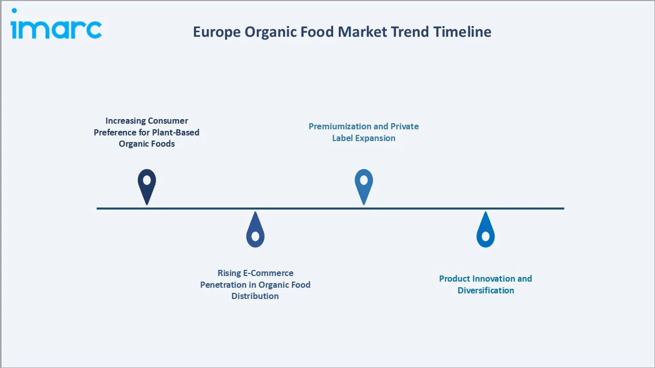 Europe Organic Food Market Trends