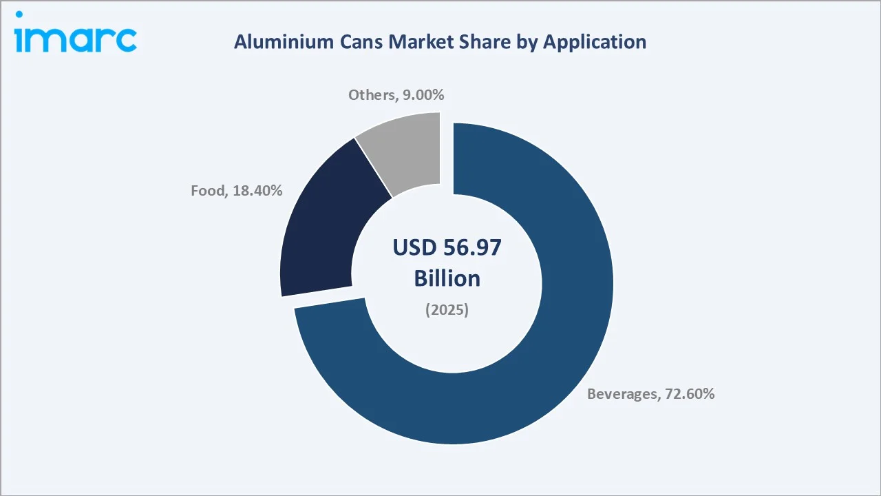 Aluminium Cans Market By Application