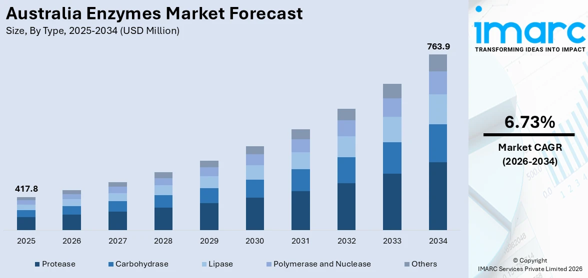 Australia Enzymes Market Size