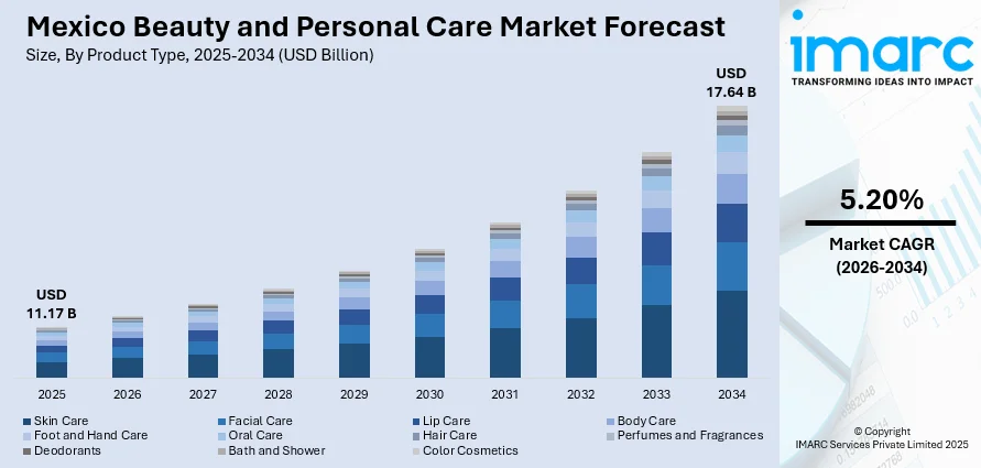 Mexico Beauty and Personal Care Market Size