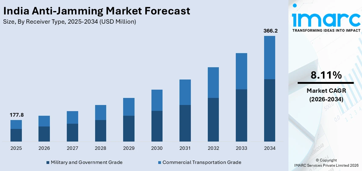 India Anti-Jamming Market Size