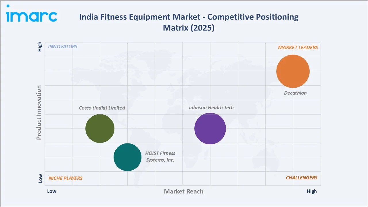 India Fitness Equipment Market By Competitive Positioning Matrix