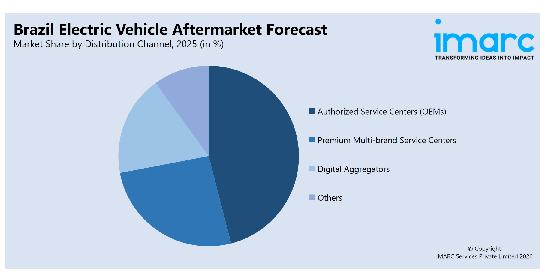 Brazil Electric Vehicle Aftermarket By Distribution Channel