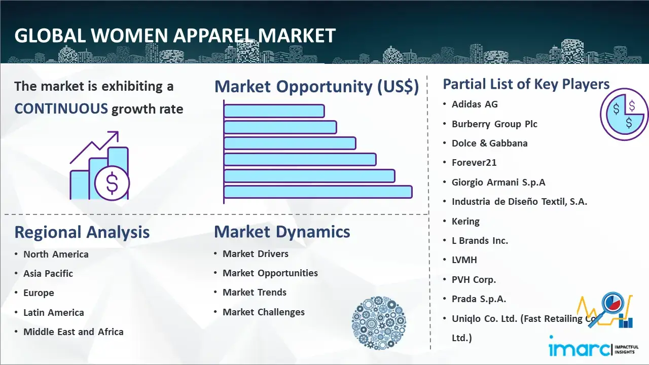 Women Apparel Market Size & Share 2023-2027 [Trending]