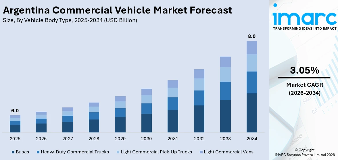 Argentina Commercial Vehicle Market Size