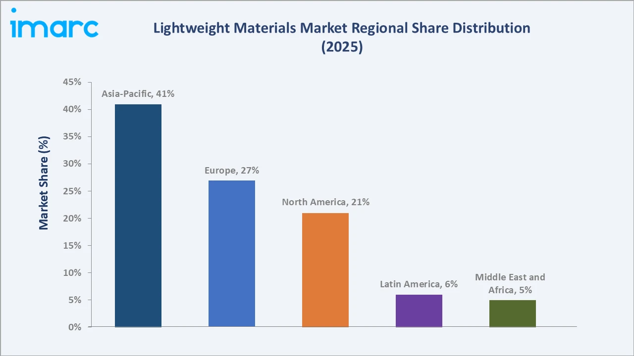 Lightweight Materials Market By Region