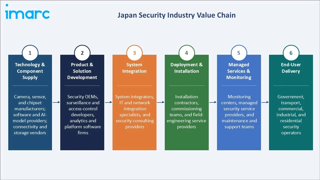Japan Security Market Industry Value Chain