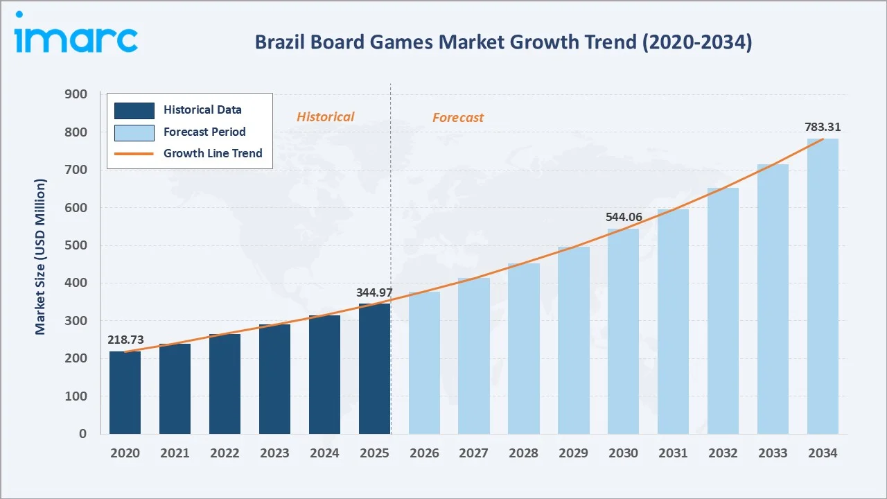 Brazil Board Games Market Growth Trend