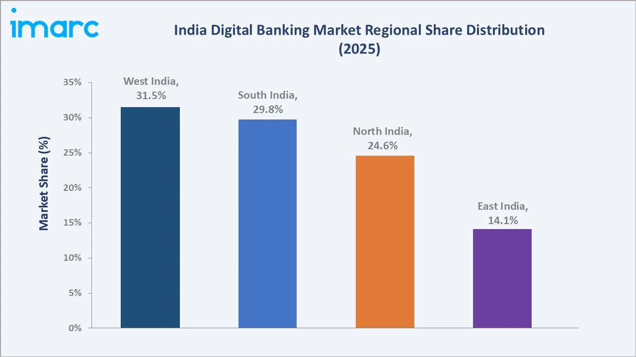 India Digital Banking Market By Region