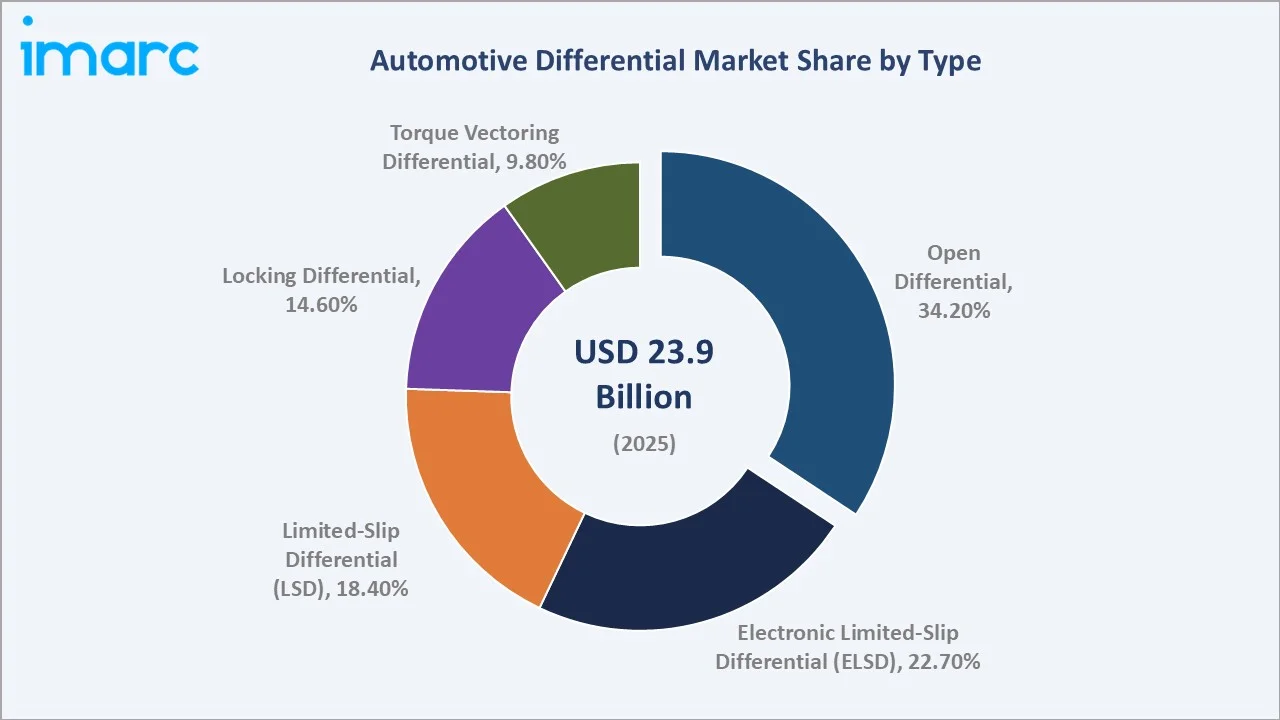 Automotive Differential Market By Type