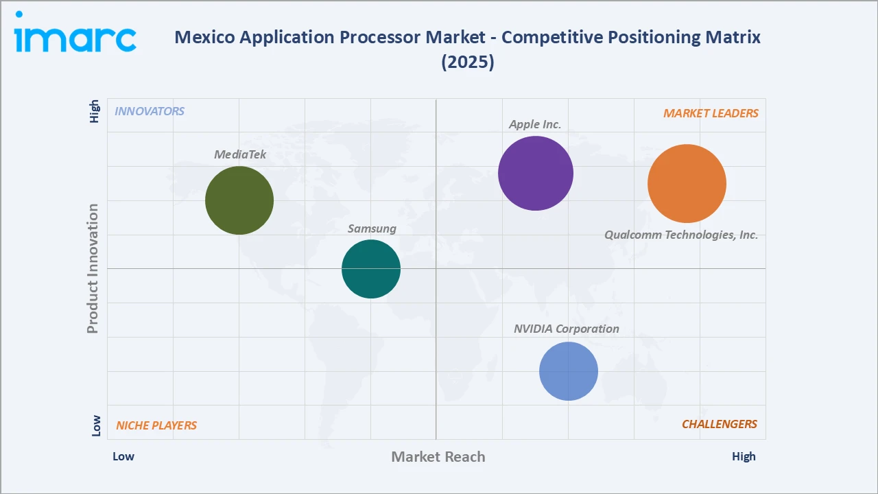 Mexico Application Processor Market Competitive Positioning Matrix 