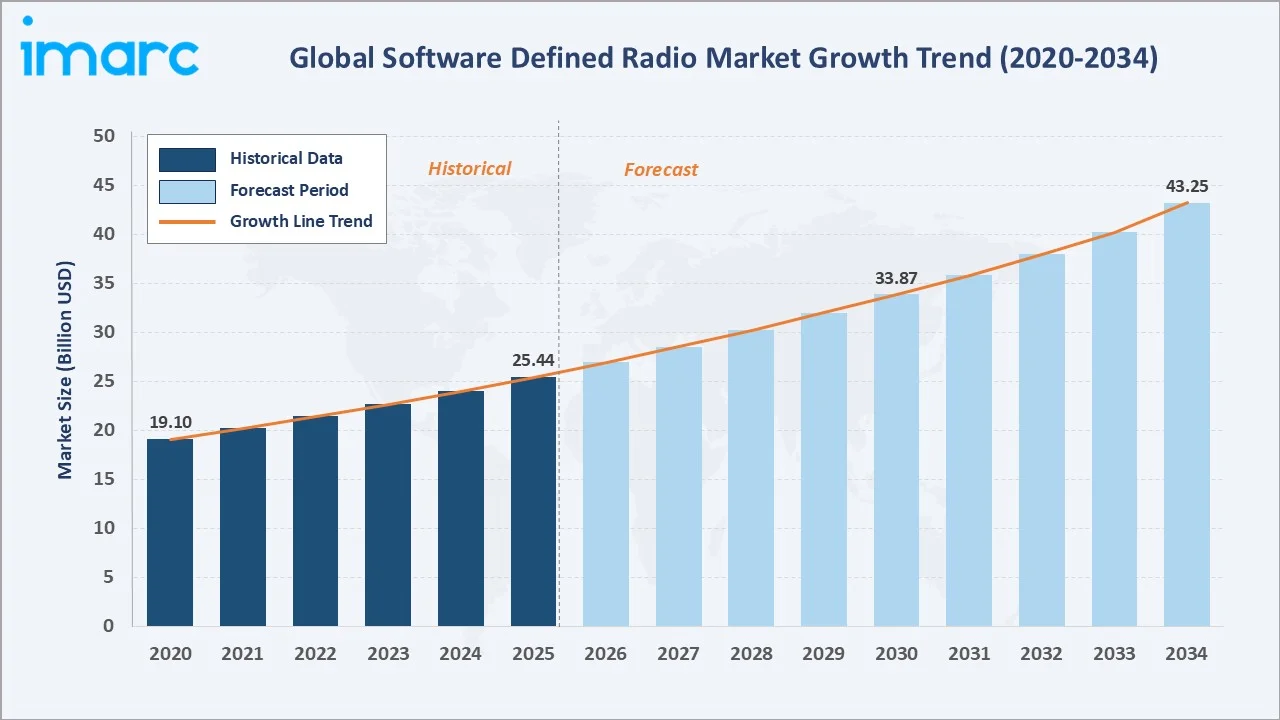 Software Defined Radio Market Growth Trend