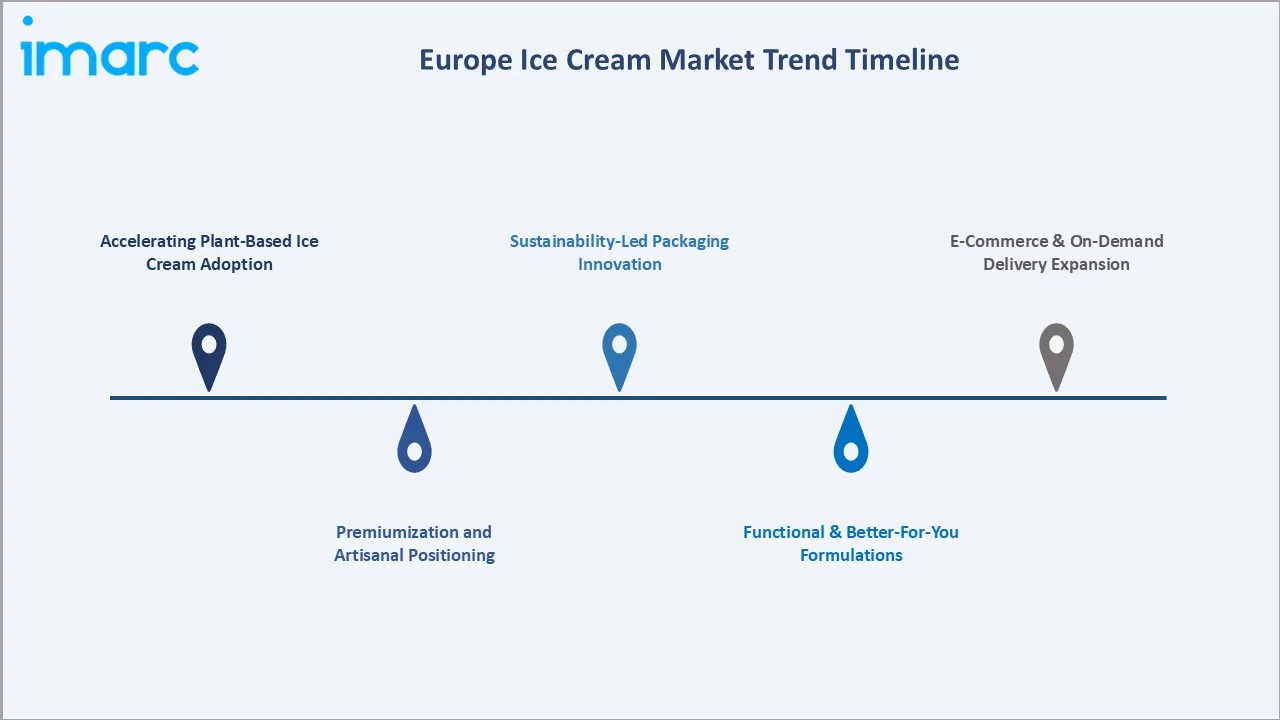Europe Ice Cream Market Trends