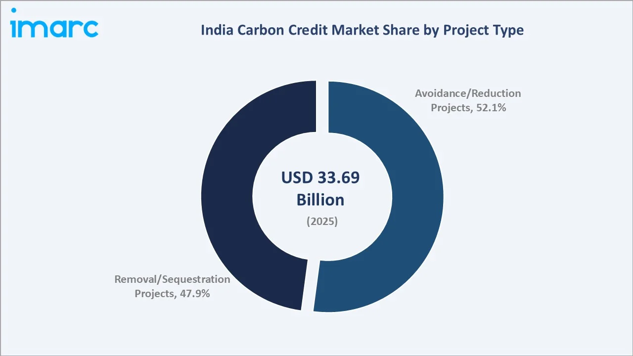 India Carbon Credit Market By Project Type