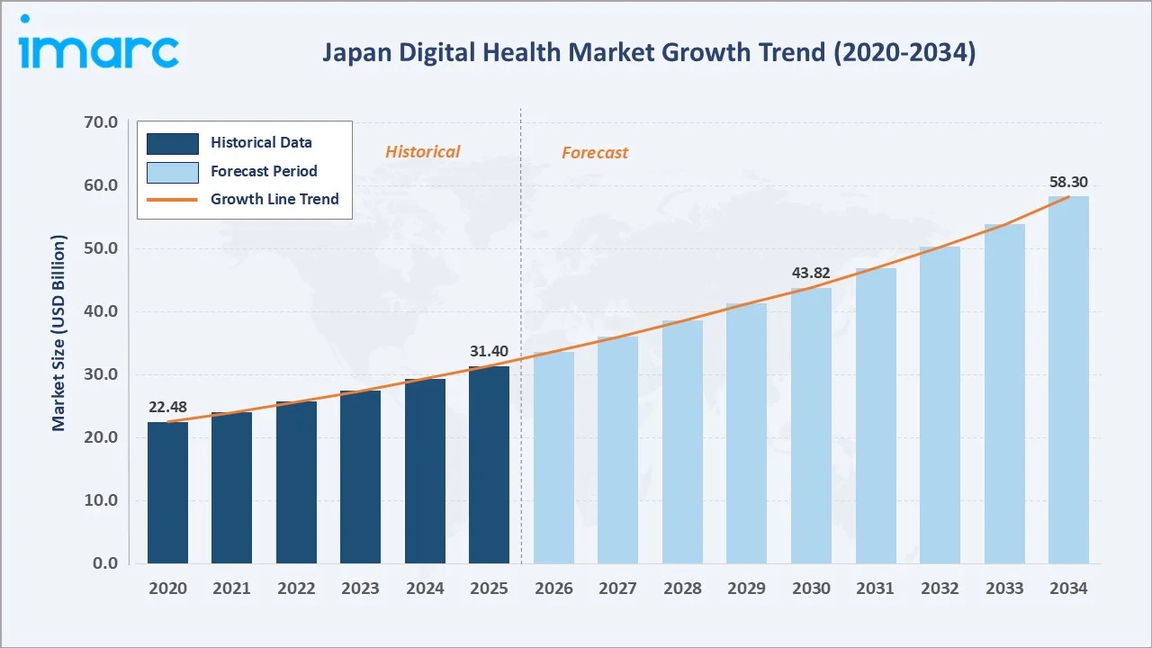 Japan Digital Health Market Growth Trend