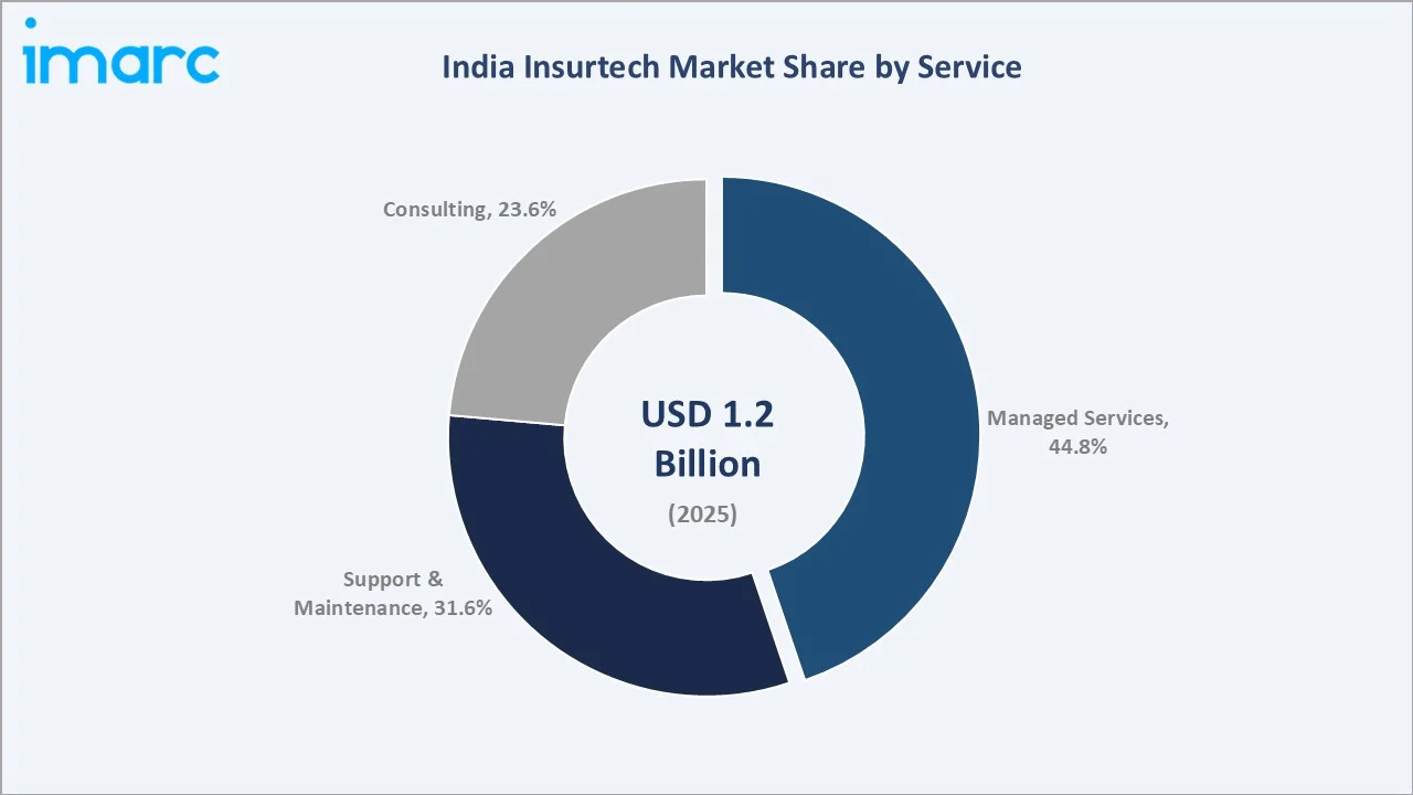 India Insurtech Market By Service