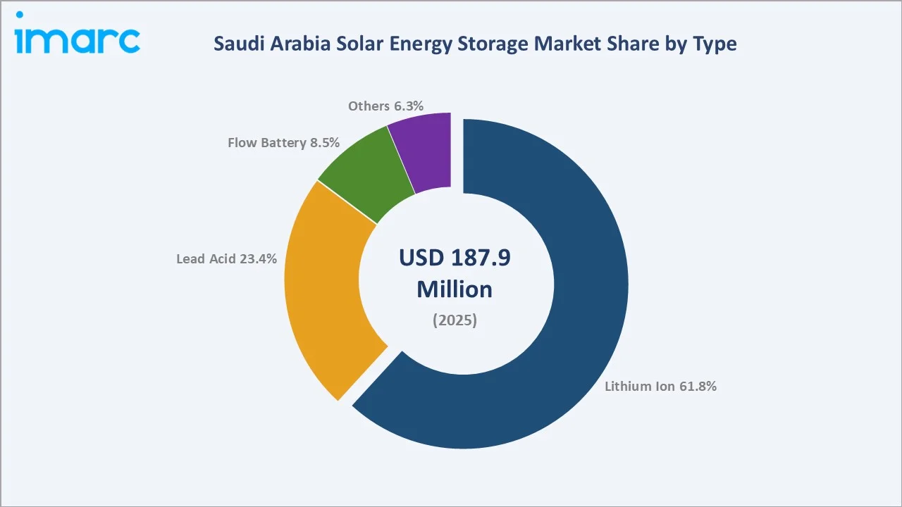 Saudi Arabia Solar Energy Storage Market By Type