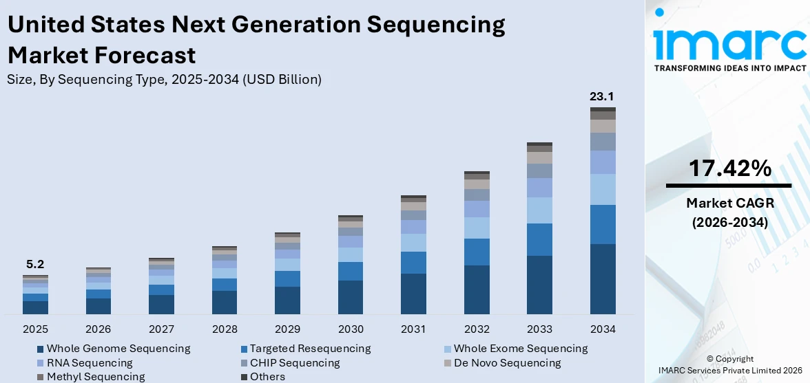 United States Next Generation Sequencing Market Size