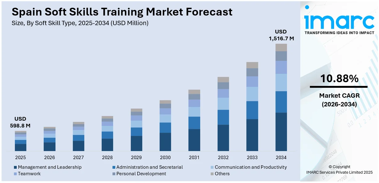 Spain Soft Skills Training Market Size
