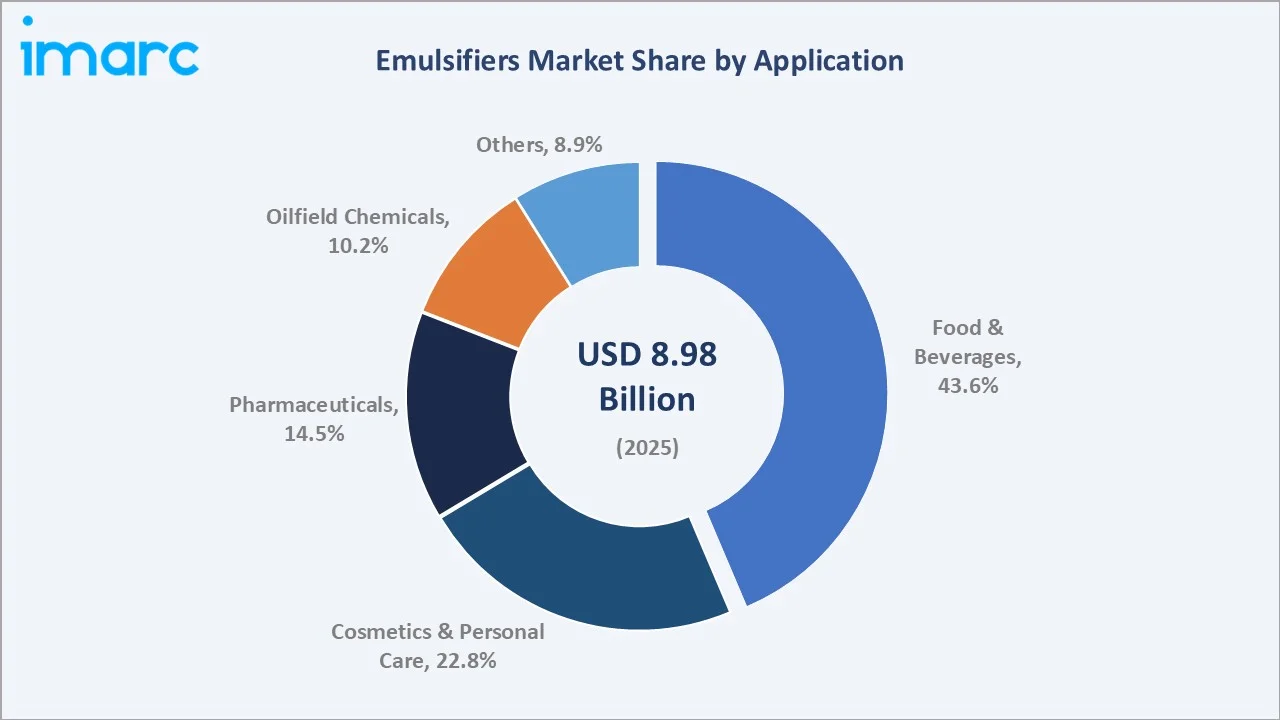 Emulsifiers Market By Application