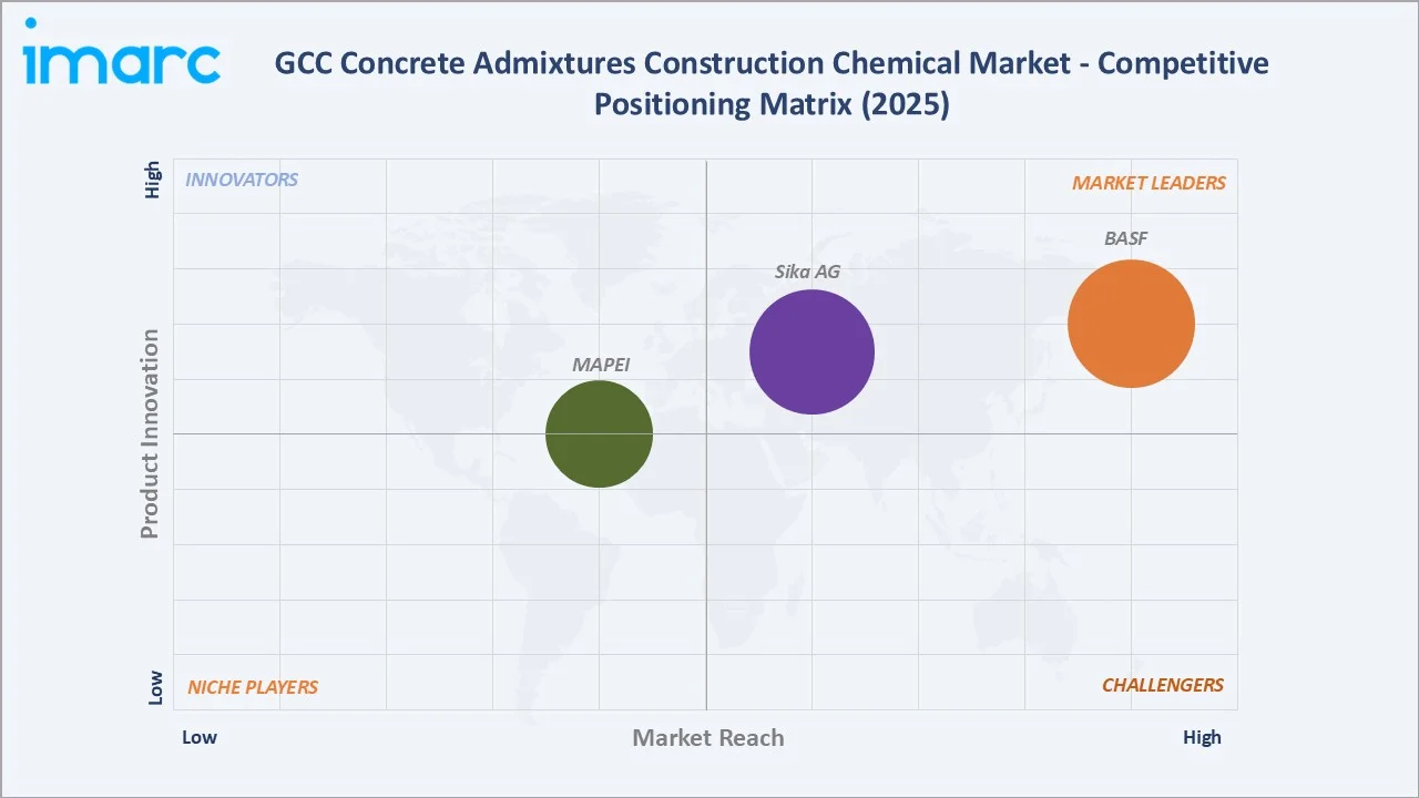 GCC Concrete Admixtures Construction Chemical Market Competitive Positioning Matrix