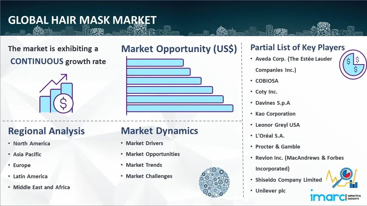 Global Hair Mask Market