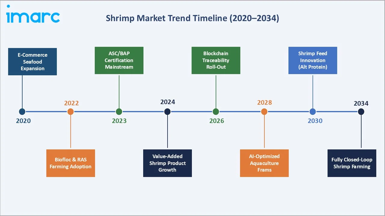 Shrimp Market Trend Timeline