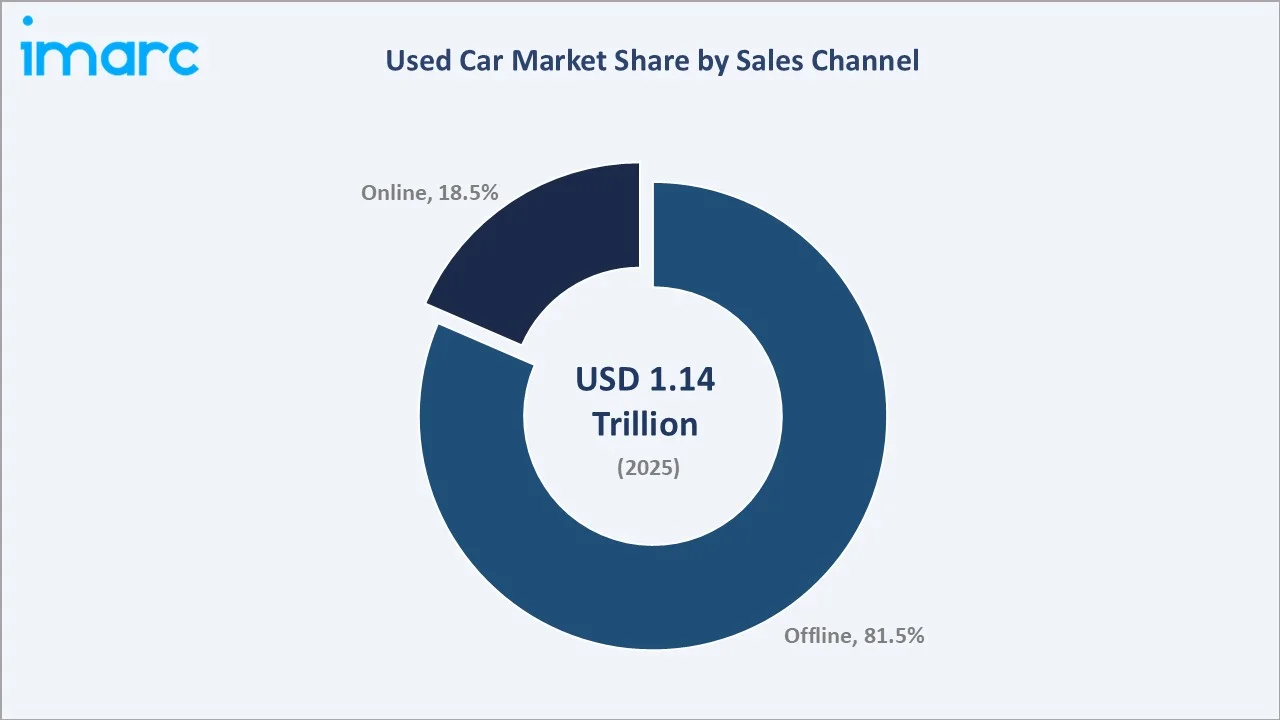 Used Car Market By Sales Channel