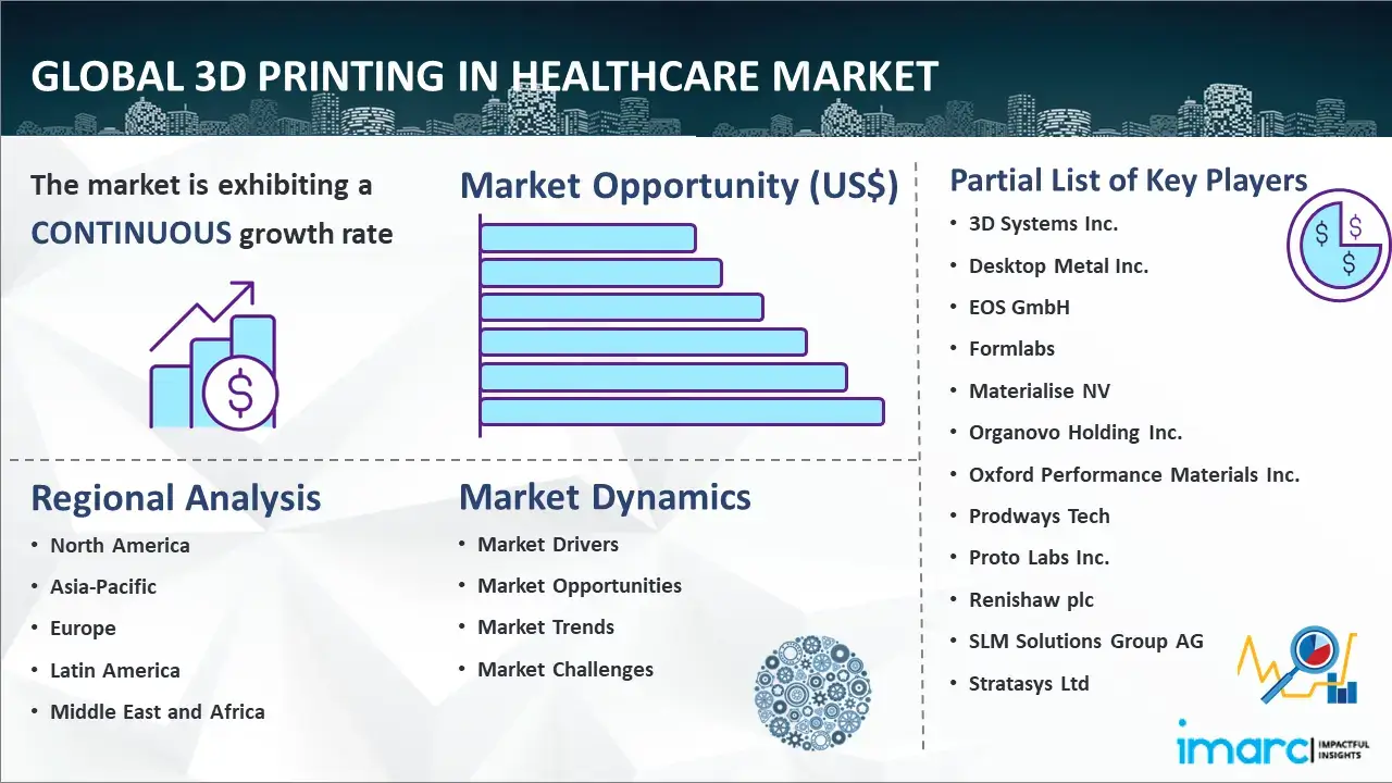 ヘルスケアにおける世界の 3D プリンティング市場レポート