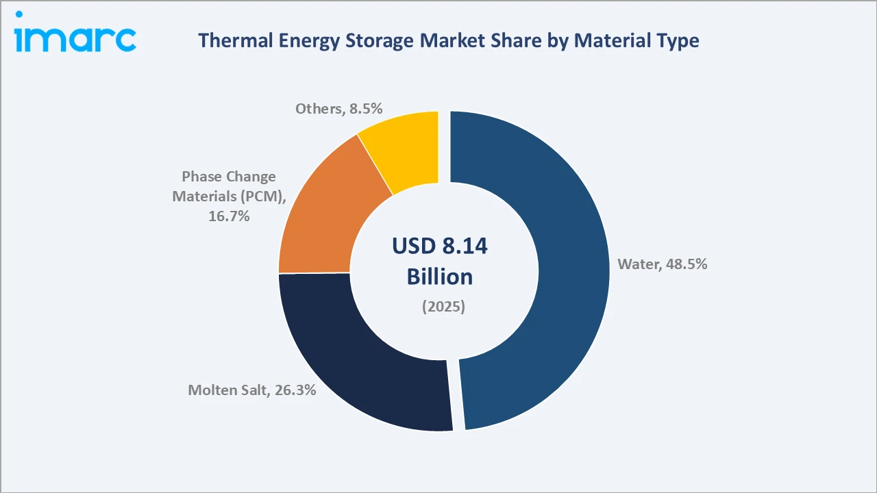 Thermal Energy Storage Market By Material Type