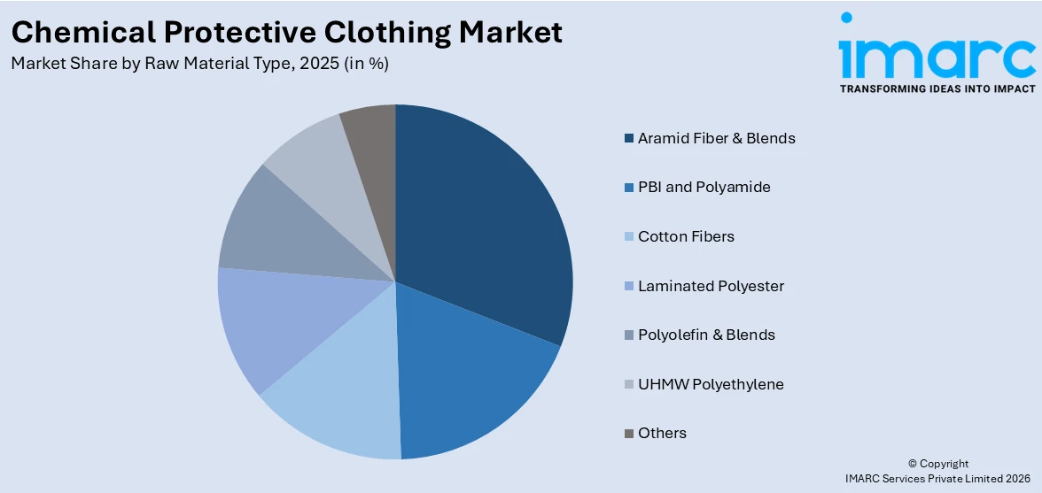 Chemical Protective Clothing Market By Raw Material Type