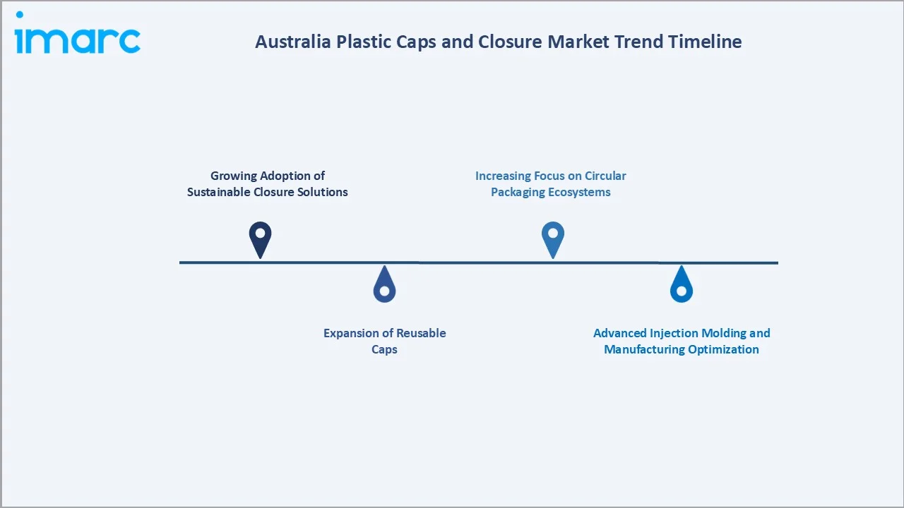 Australia Plastic Caps and Closure Market Trend Timeline