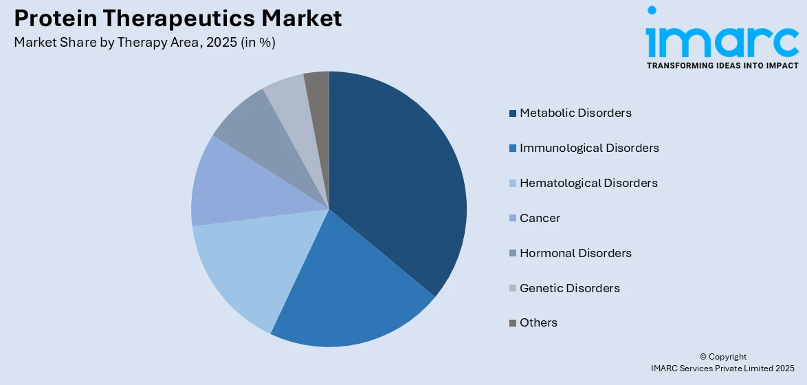 Protein Therapeutics Market By Therapy Area