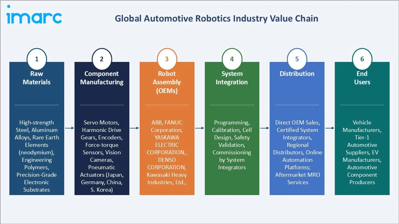 Automotive Robotics Market Value Chain