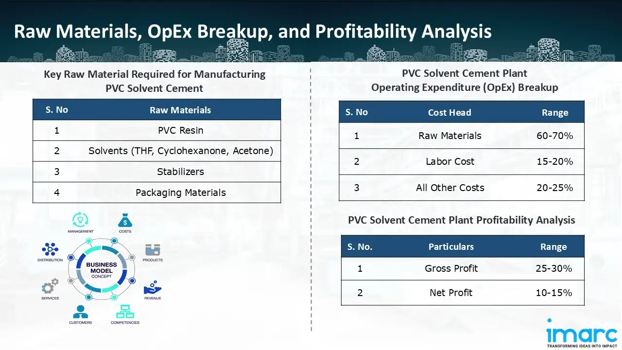 Manufacturing Process