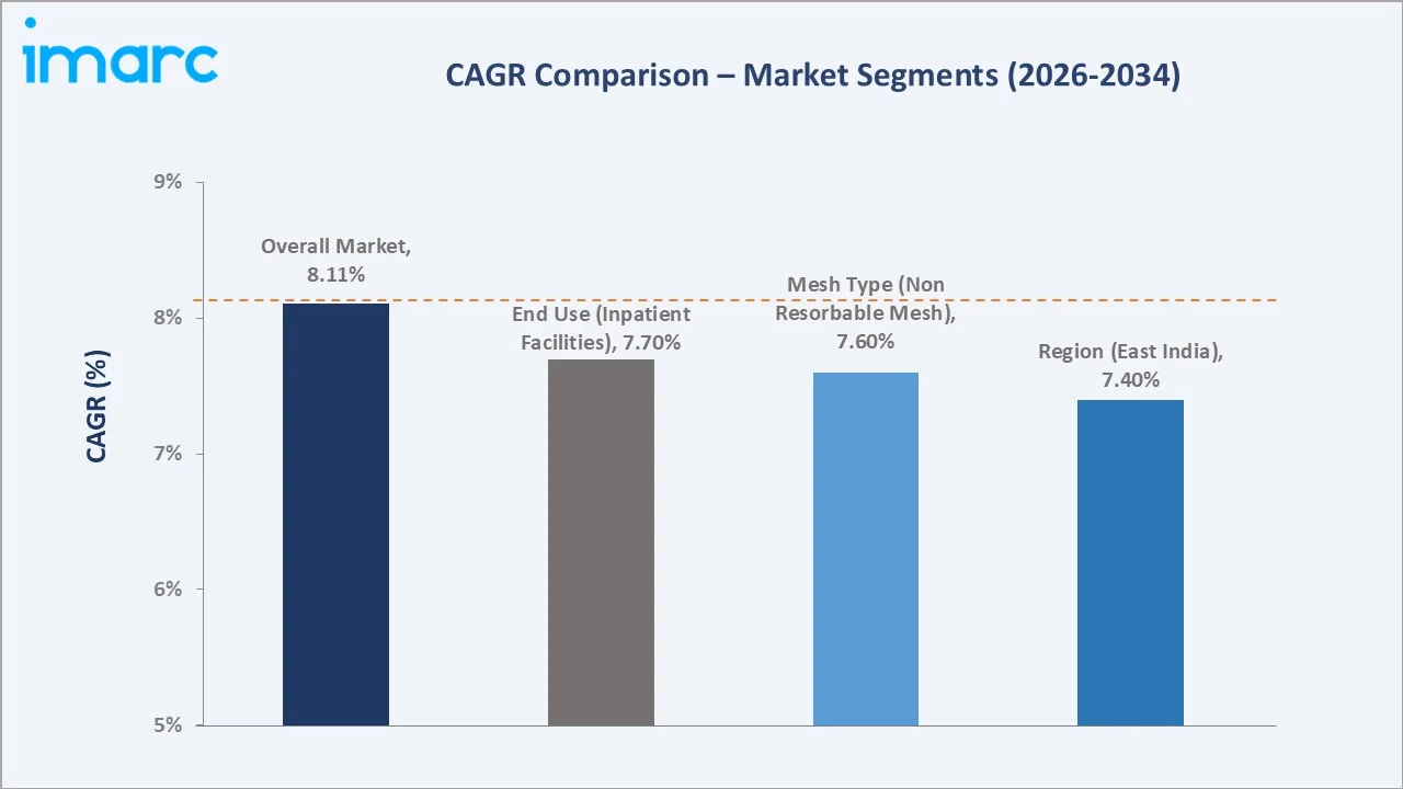 India Ventral Hernia Mesh Devices Market CAGR Comparison