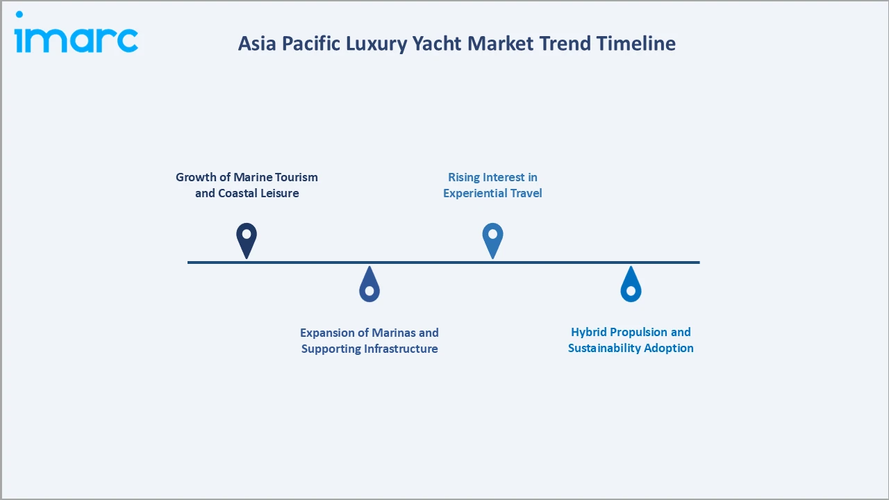 Asia Pacific Luxury Yacht Market Trend Timeline