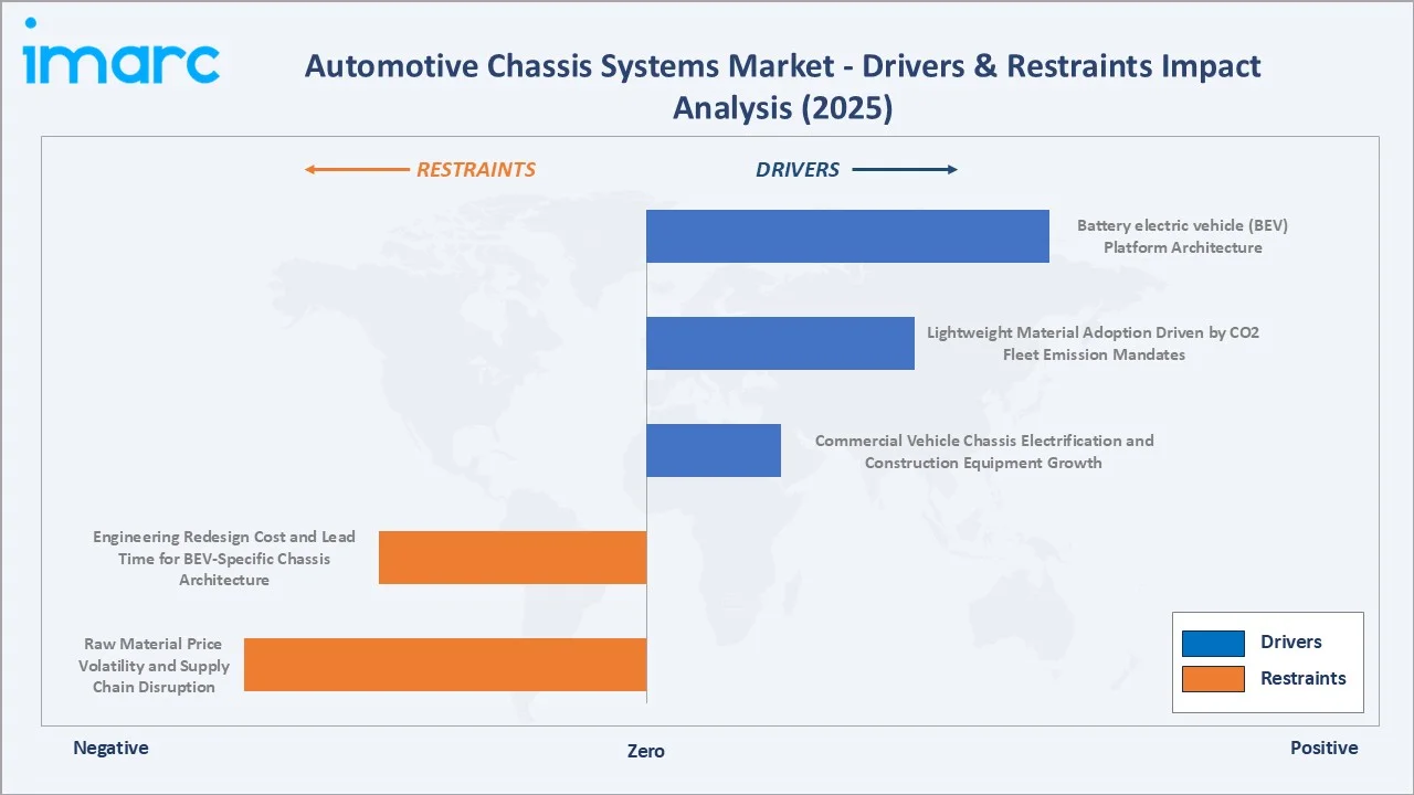 Automotive Chassis Systems Market Drivers & Restraints