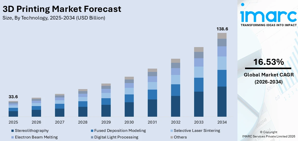 3D Printing Market Size