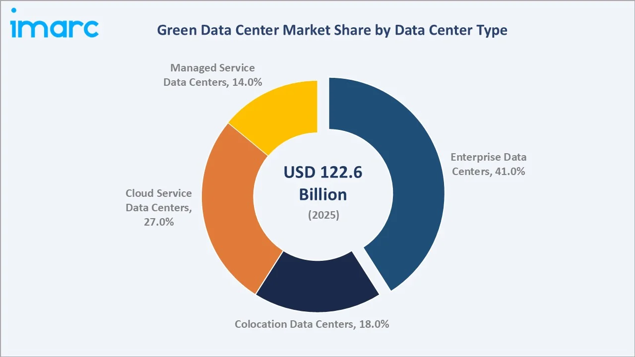 Green Data Center Market By Data Center Type