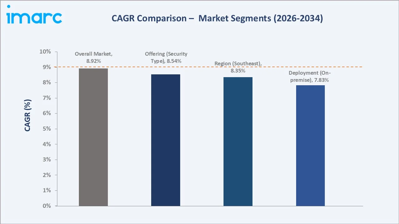 Brazil Cybersecurity Market CAGR Comparison
