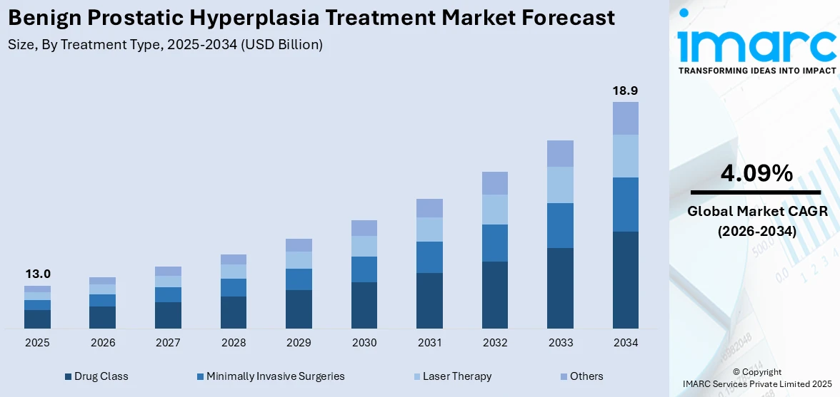 Benign Prostatic Hyperplasia Treatment Market Size