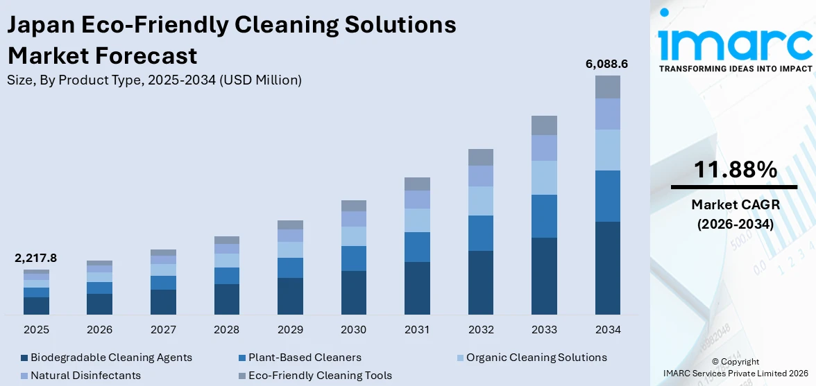 Japan Eco-Friendly Cleaning Solutions Market Size