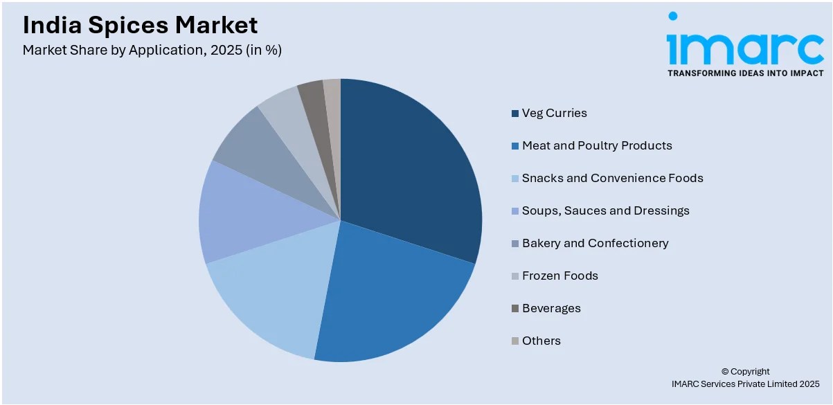 India Spices Market By Application